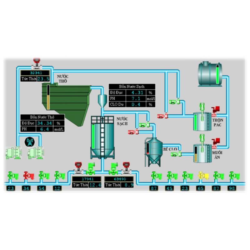 Hệ thống IoT trong nhà máy nước